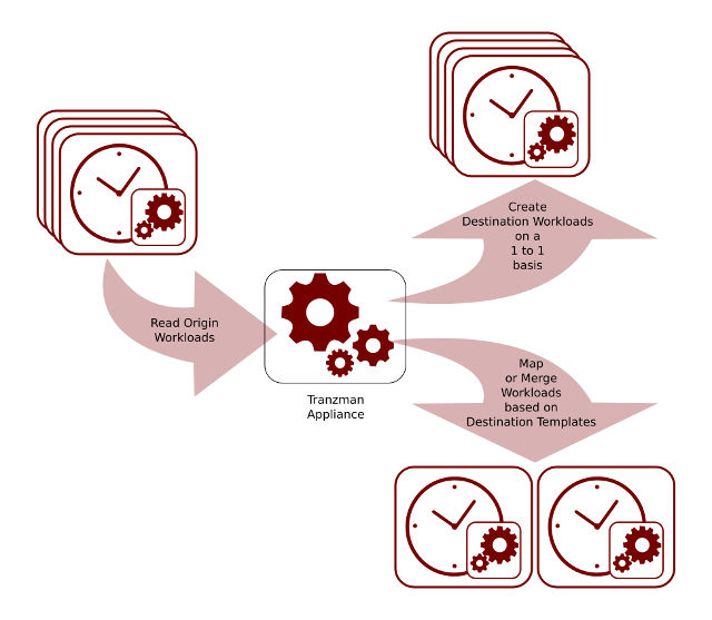 workload conversion