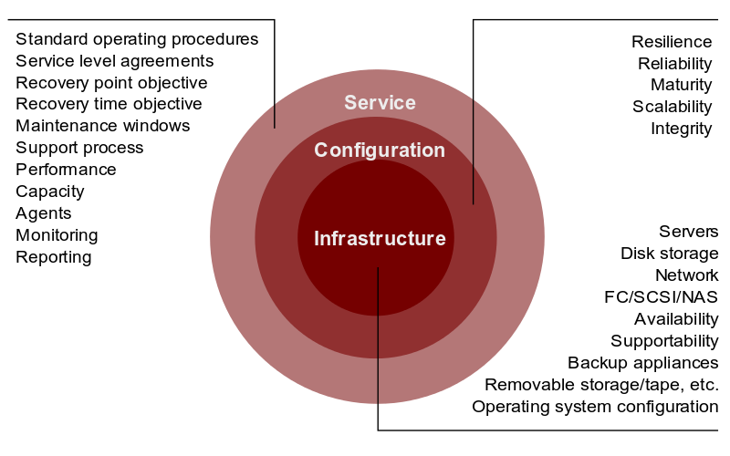 Backup Assessment Diagram